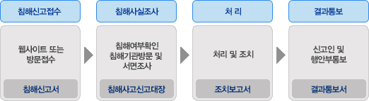 1.침해신고접수:웹사이트 또는 방문접수(침해신고서), 2.침해사실조사:침해여부확인 침해기관방문 및 서면조사(침해사고신고대장), 3.처리:처리 및 조치(조치보고서), 4.결과통보: 신고인 및 행안부통보(결과통보서)