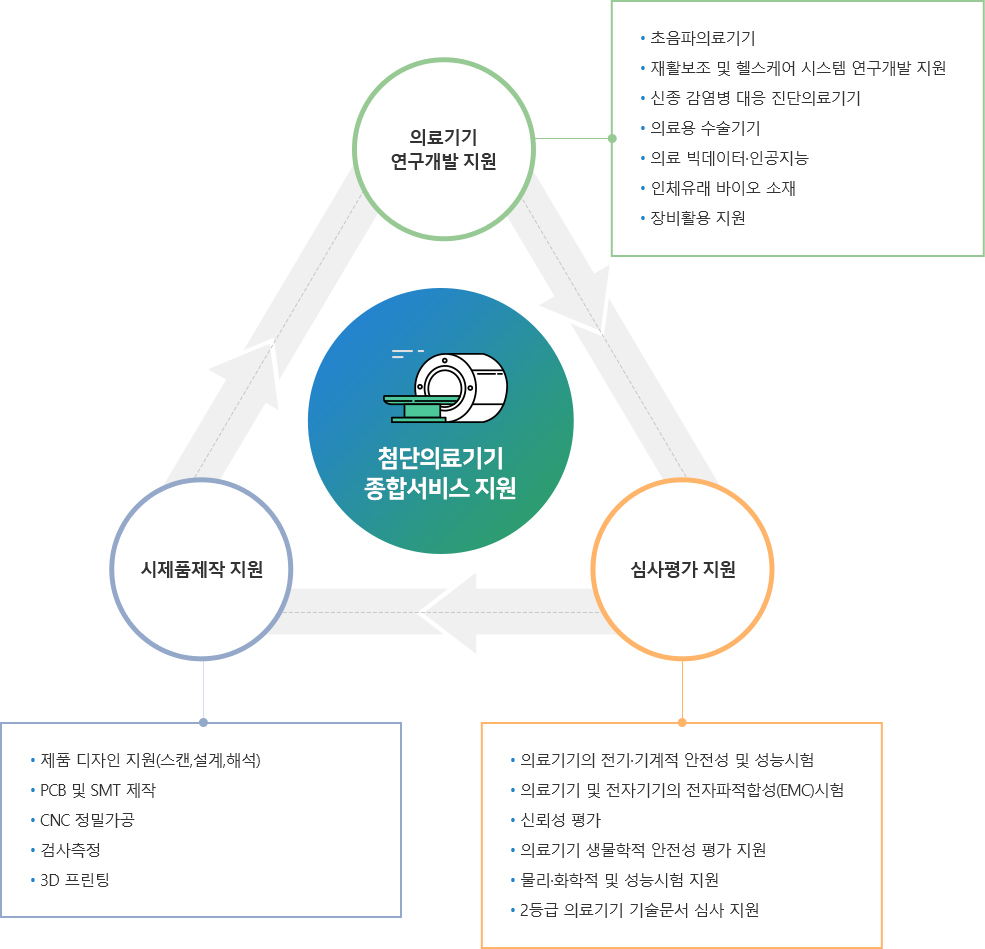 첨단의료기기 종합서비스 지원 : 1. 의료기기 연구개발 지원 - 초음파의료기기/재활보조 및 헬스케어 시스템 연구개발 지원/신종 감염병 대응 진단의료기기/의료용 수술기기/의료 빅데이터 및 인공지능/인체유래 바이오 소재/장비활용 지원. 2. 심사평가 지원 - 의료기기의 전기적, 기계적 안전성 및 성능시험/의료기기 및 전자기기의 전자파적합성(EMC)시험/신뢰성 평가/의료기기 생물학적 안전성 평가 지원/물리적, 화학적 및 성능시험 지원/2등급 의료기기 기술문서 심사 지원. 3. 시제품제작 지원 - 제품 디자인 지원(스캔,설계,해석)/PCB 및 SMT 제작/CNC 정밀가공/검사측정/3D 프린팅