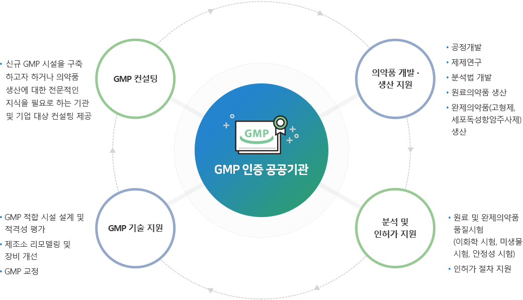 [GMP 인증 공공기관] -  1.의약품 개발·생산 지원 : 공정개발, 제제연구, 분석법 개발, 원료의약품 생산, 완제의약품(고형제, 세포독성항암주사제) 생산 2.분석 및 인허가 지원 : 원료 및 완제의약품 품질시험(이화학 시험, 미생물 시험, 안정성 시험), 인허가 절차 지원  3.GMP 기술지원 : GMP 적합 시설 설계 및 적격성 평가, 제조소 리모델링 및 장비 개선, GMP 교정 4.GMP 컨설팅 : 신규 GMP 시설을 구축하고자 하거나 의약품 생산에 대한 전문적인 지식을 필요로 하는 기관 및 기업 대상 컨설팅 제공